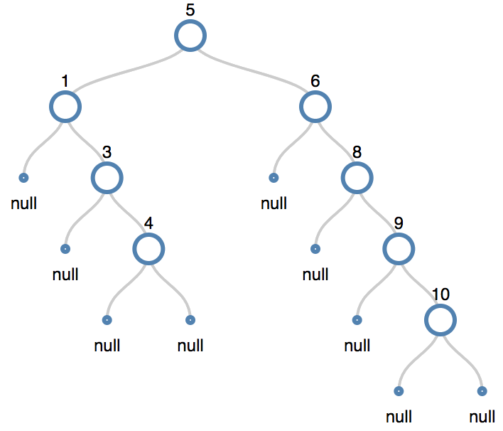 Long chain of nodes in binary search tree, resembling a linked list.