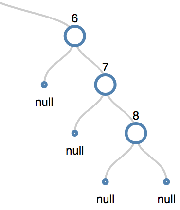 Left rotation of an AVL tree node before