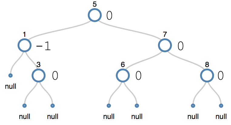 Right rotation of an AVL tree node after a right-left rotation
