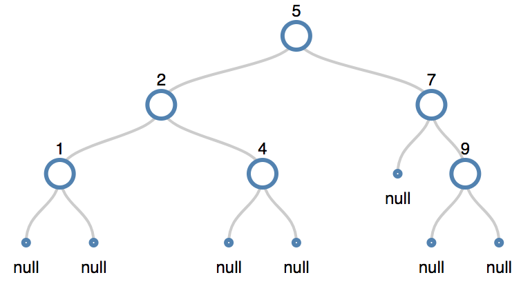 Binary search tree before any deletion or modification operations
