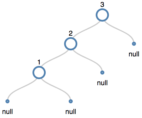 Long chain of nodes in binary search tree, resembling a linked list.