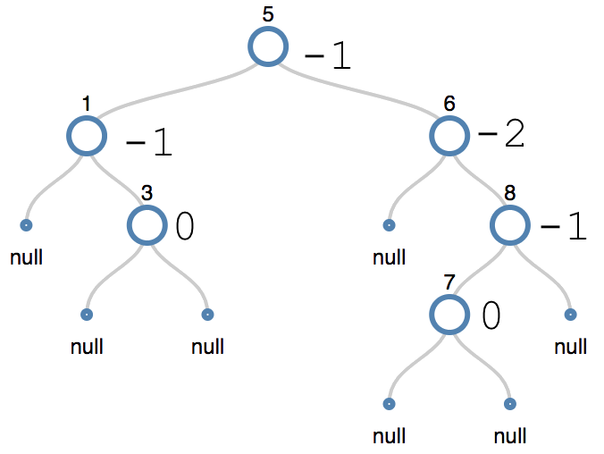 AVL tree with balance factors of each node annotated.